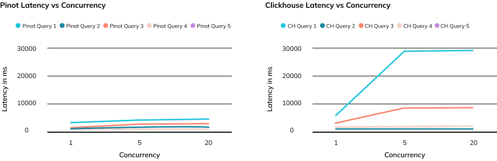 Pinot maintains low p99 latency for every query type even with increased load