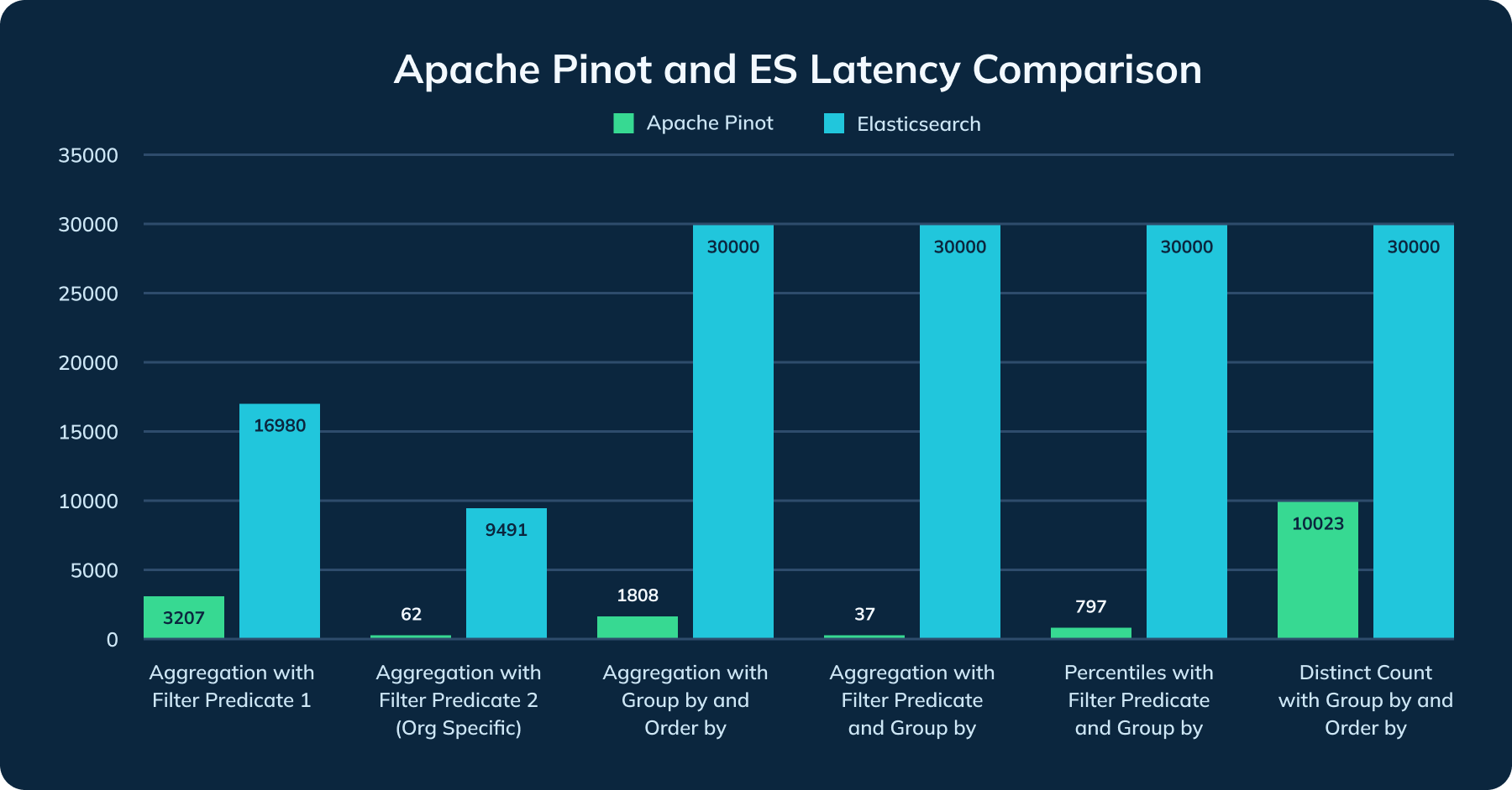 Webex p99 latency of Apache Pinot and Elasticsearch