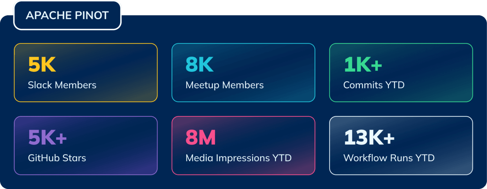 Apache Pinot community metrics