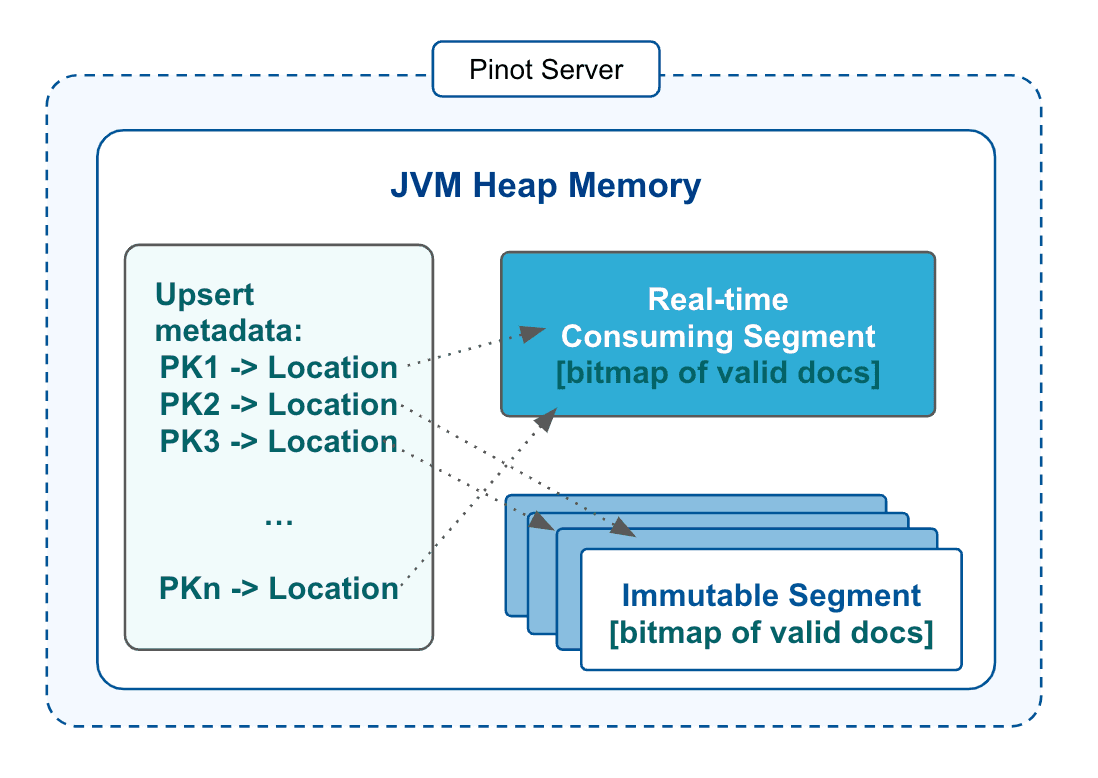 High-level architecture of upserts in Apache Pinot