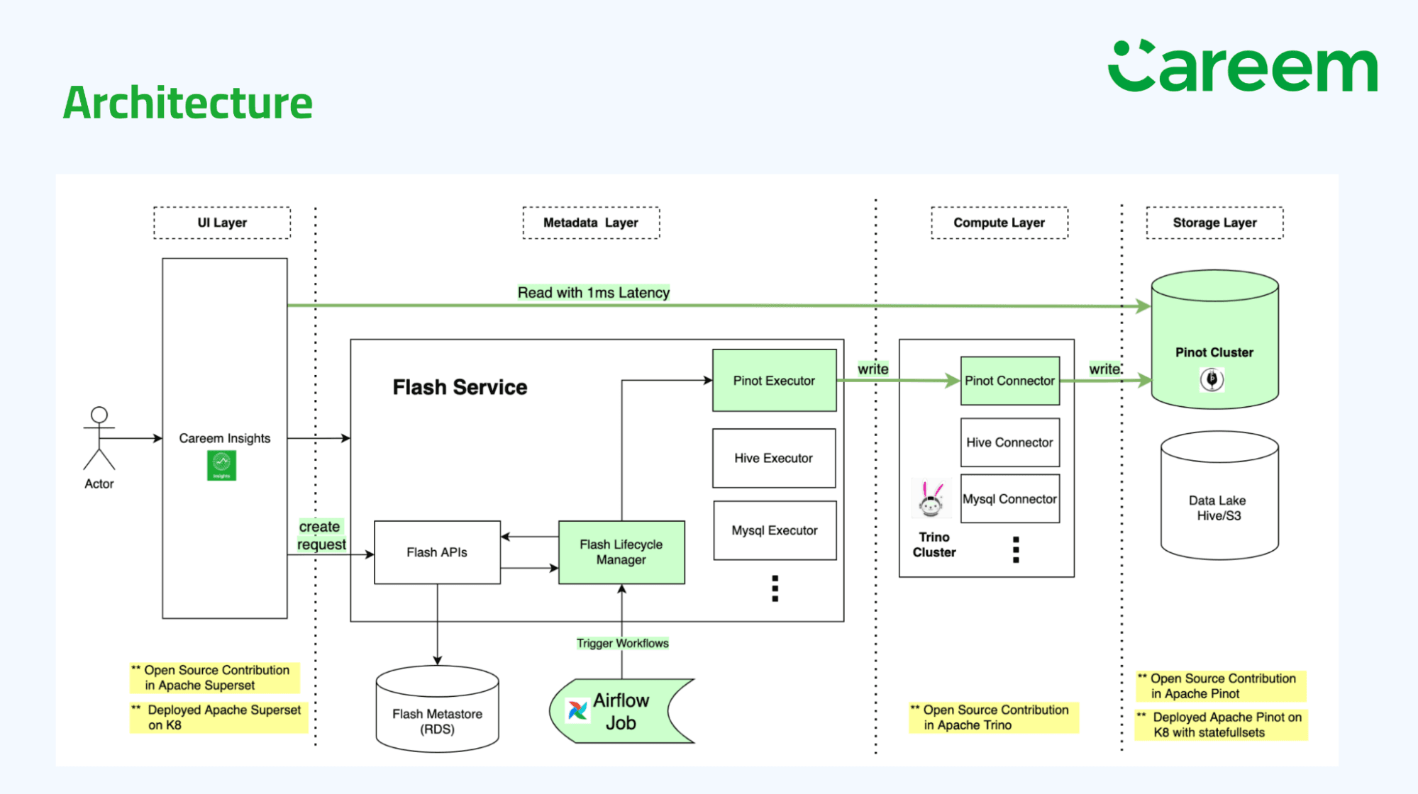 Careem's data architecture uses Apache Pinot for real-time analytics