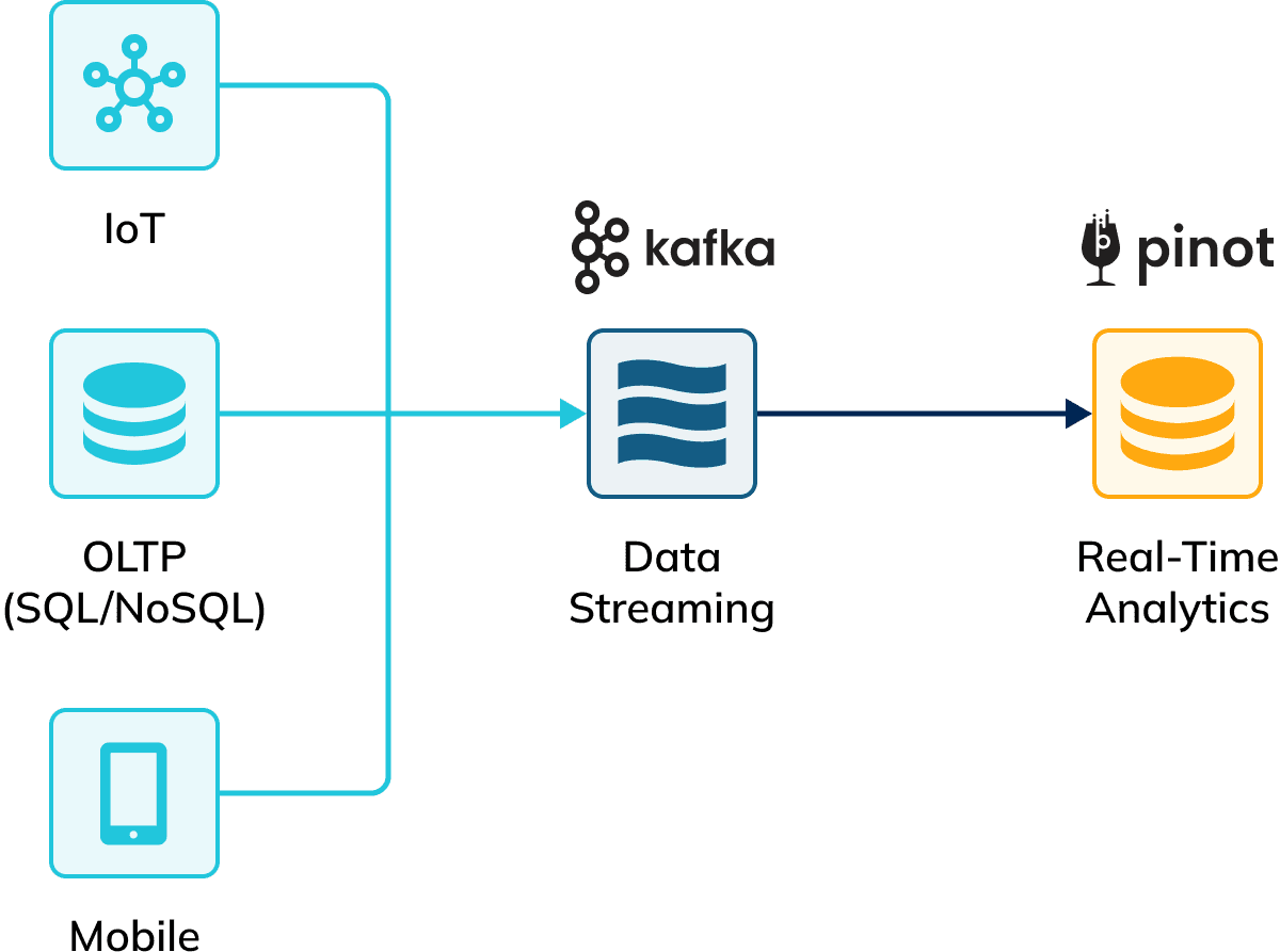 A leading financial institution relies on Confluent (Apache Kafka) and StarTree (Apache Pinot) for real-time fraud detection