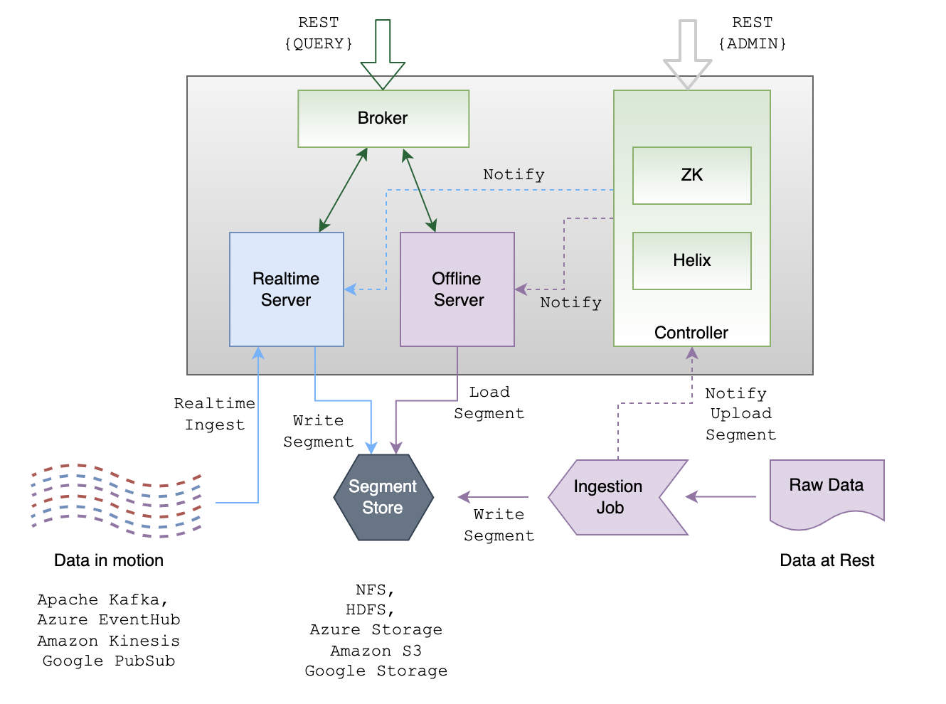 Capacity planning for an Apache Pinot cluster