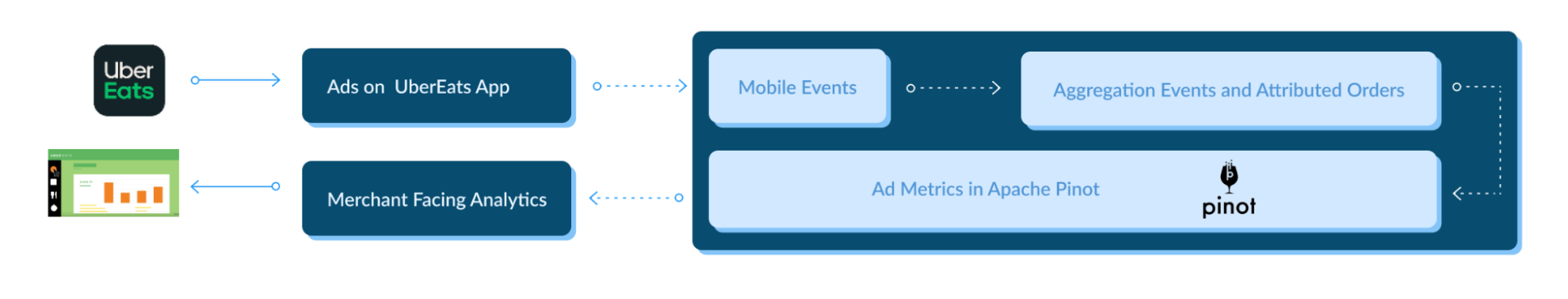 Apache Pinot providing Uber and UberEats restaurant partners/merchants with accurate, real-time ad analytics