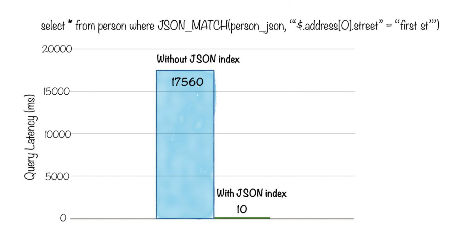 Sample Apache Pinot query latency with applied JSON index