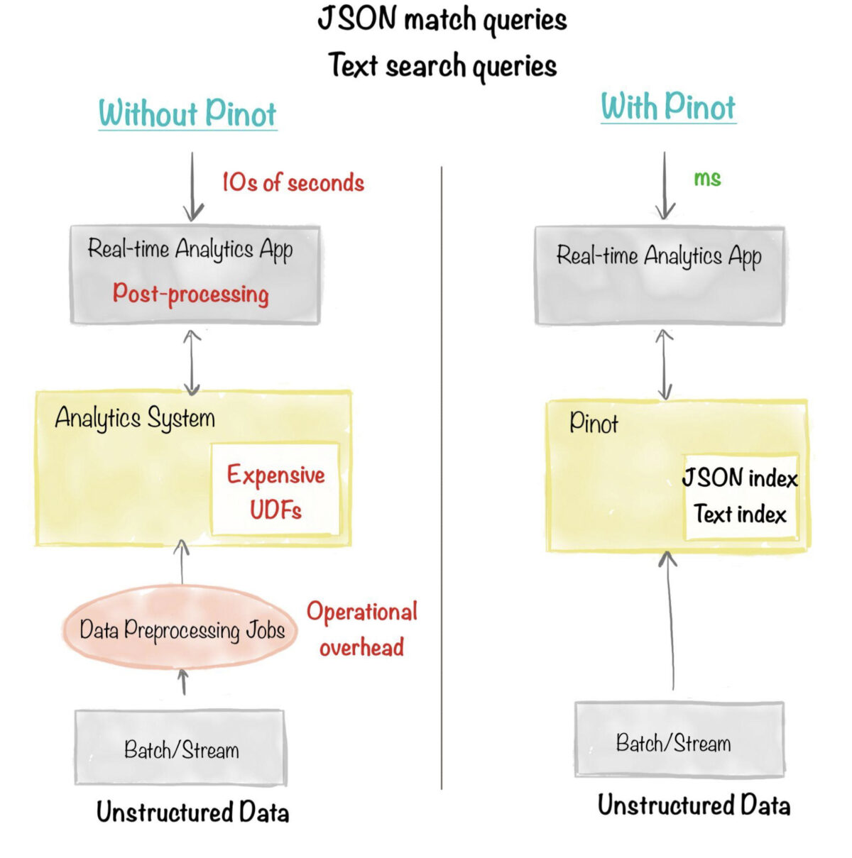 Comparison of JSON match queries with and without Apache Pinot