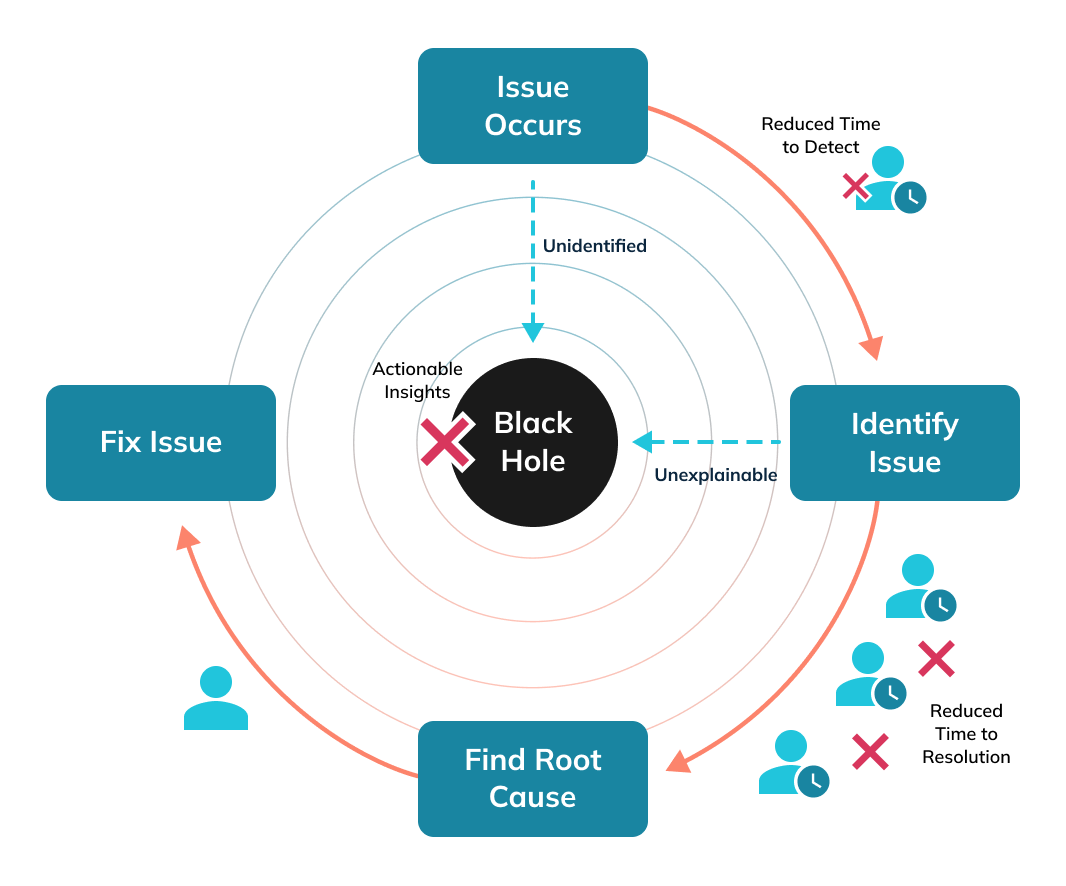 Progression of anomaly detection and resolution with StarTree ThirdEye