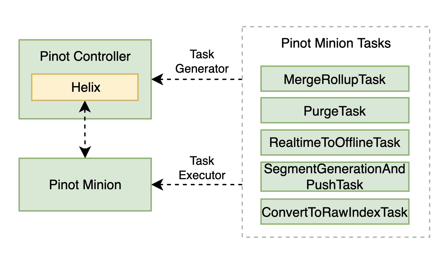 Apache Pinot Minion tasks for various use cases