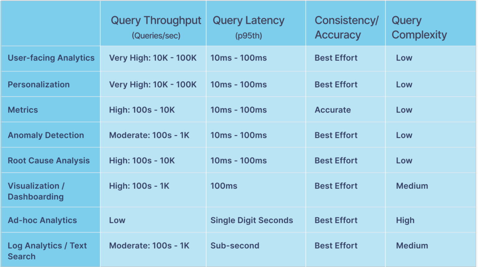 Real-time analytics use case requirement summary