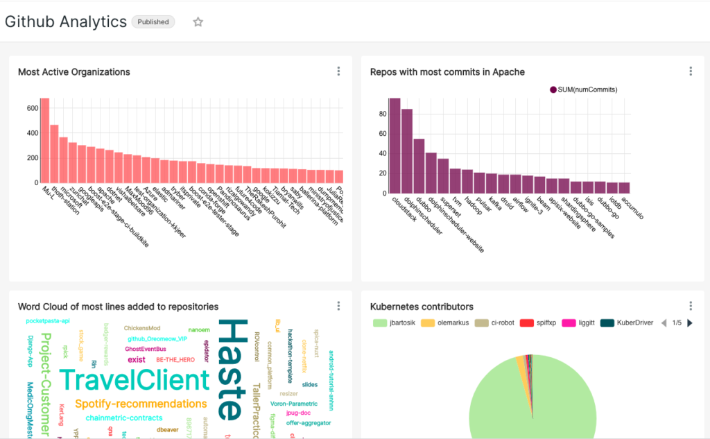 Github analytics dashboard built using Apache Superset