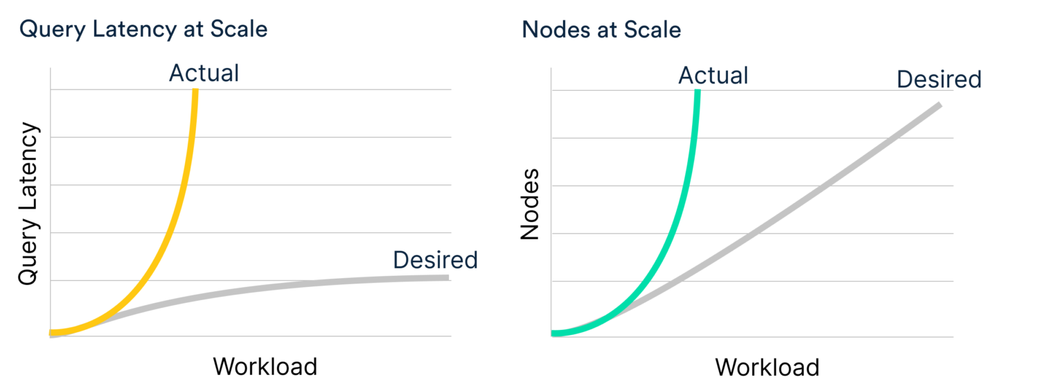 Actual versus desired query latency and nodes at scale