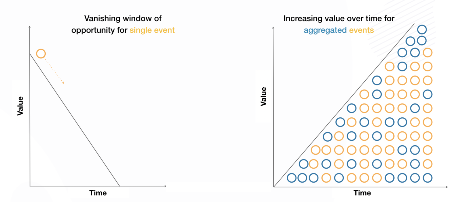 Value Of Information Decreasing Over Time