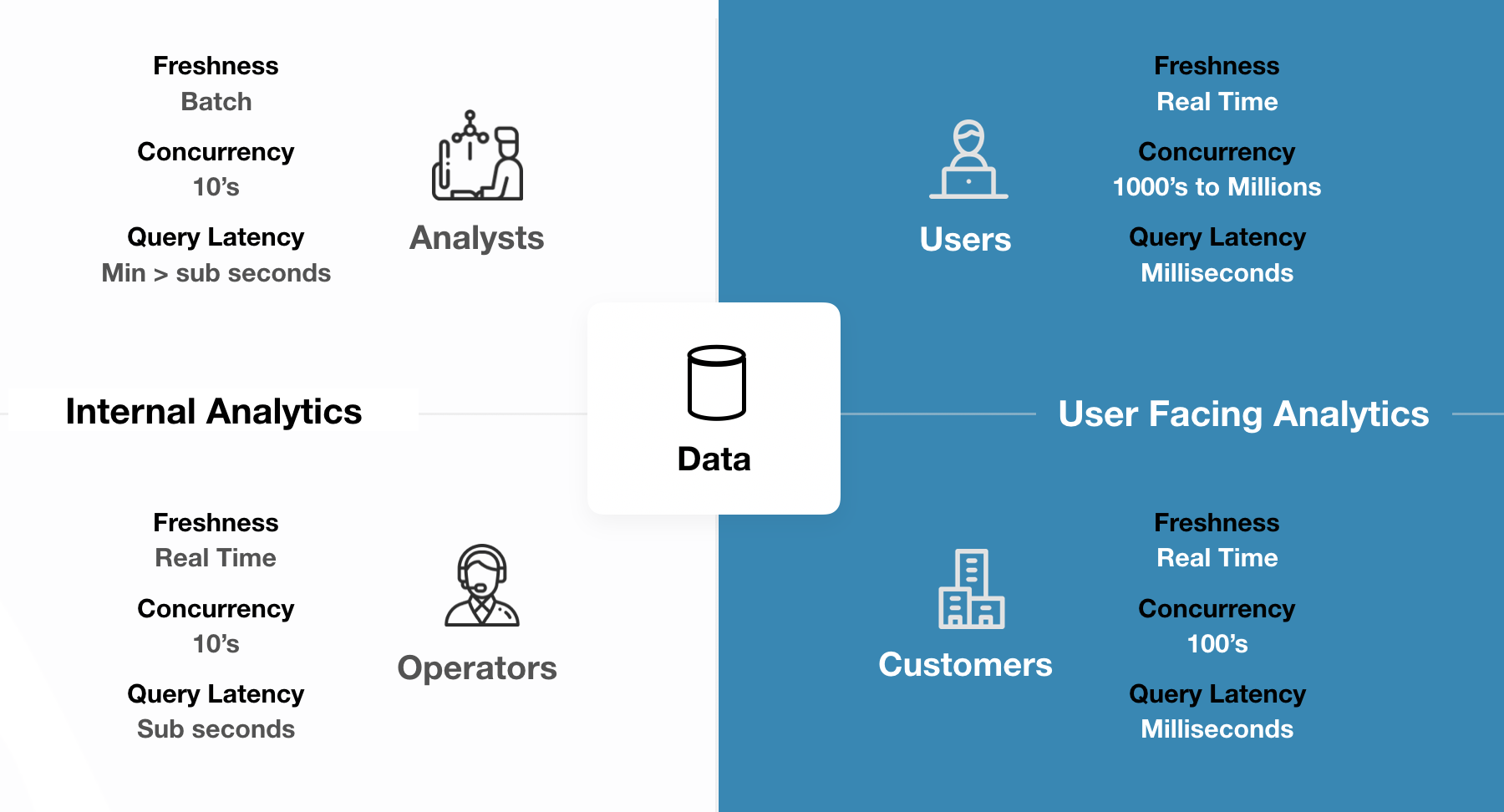 Data value for different users