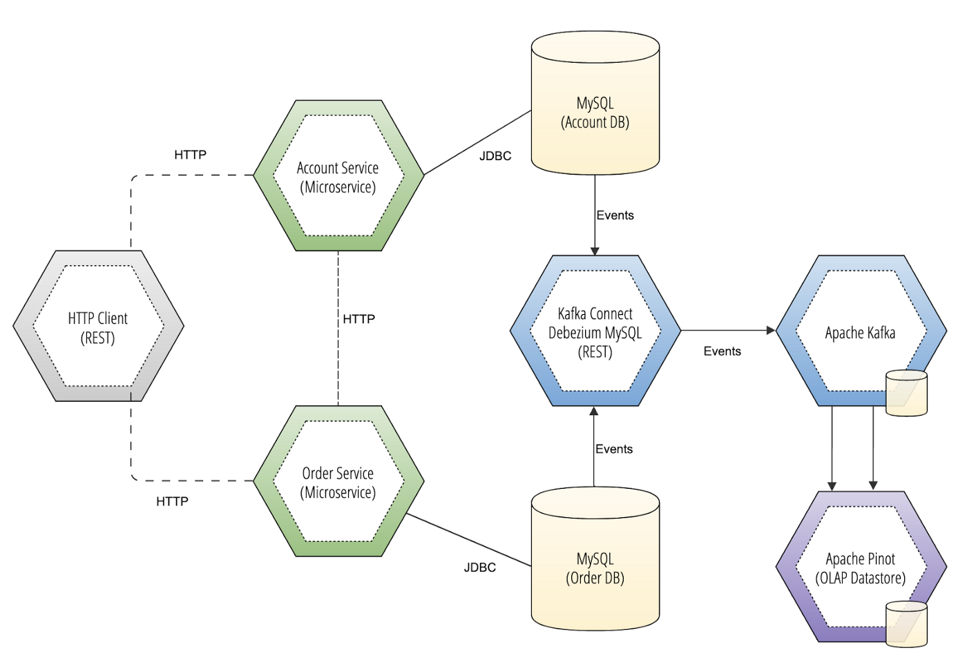 Diagram of querying change data with Apache Pinot