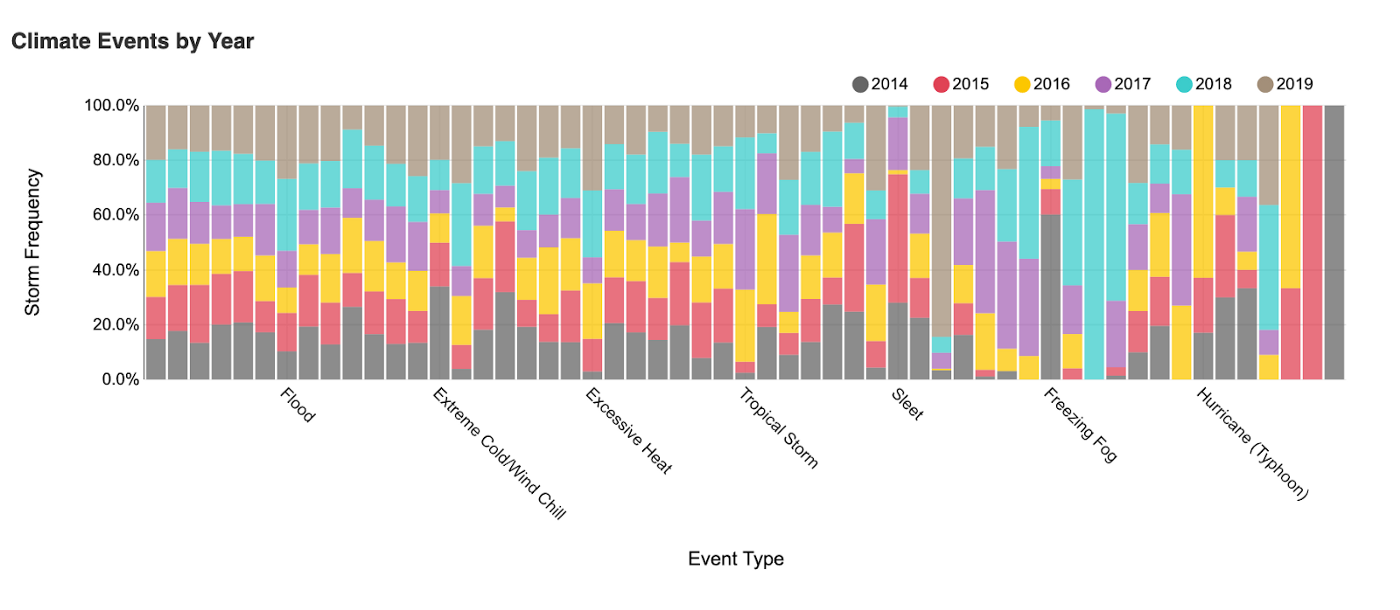 Storm event variation from season to season over a period of years shown by Apache Pinot and Superset