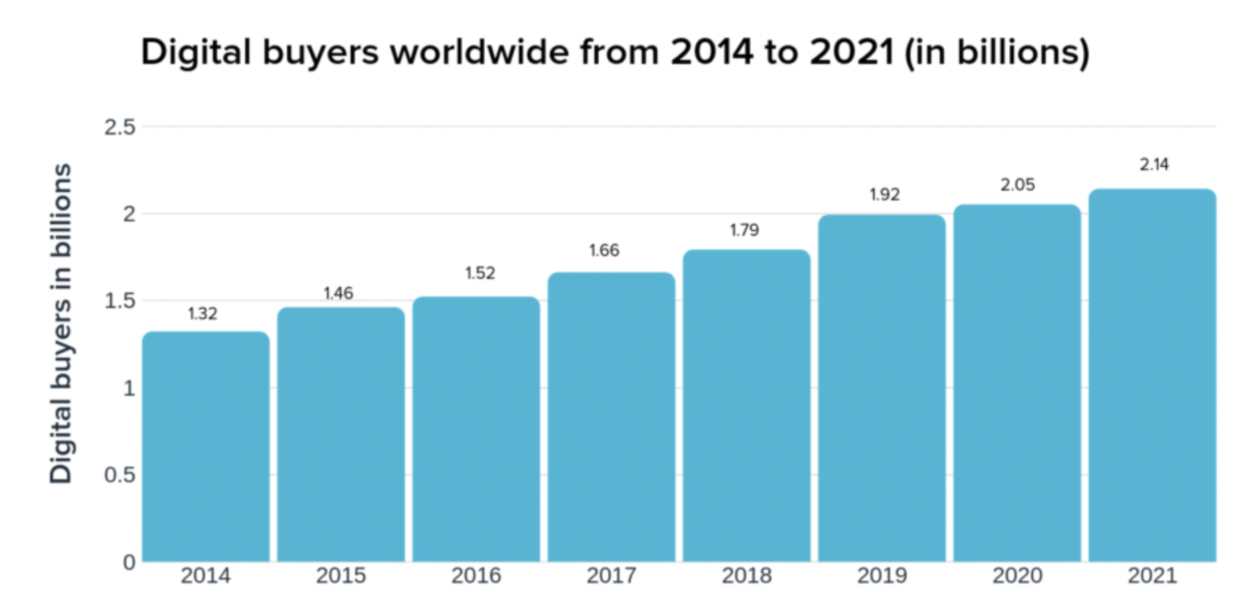 Growth in the number of e-commerce shoppers from 2014-2021