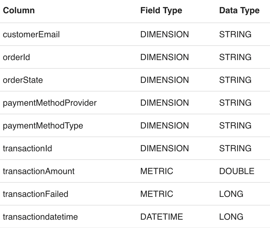 Sample preparation and onboarding of e-commerce data to Apache Pinot