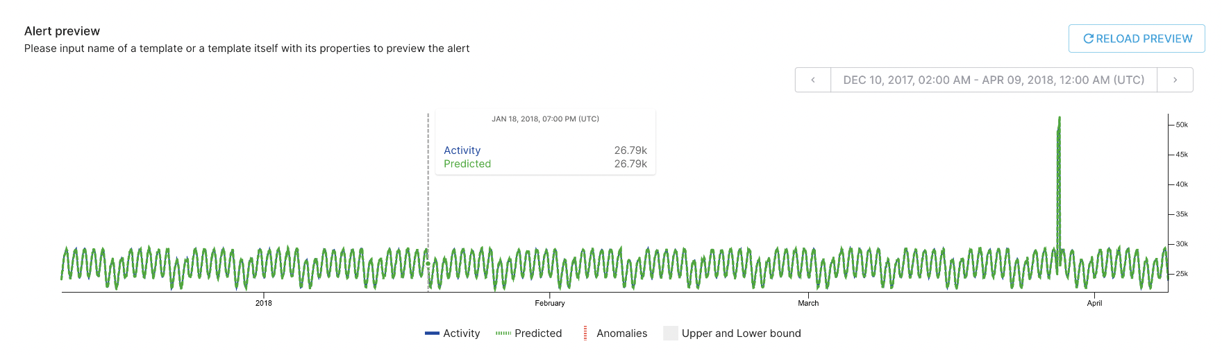 Preview of the sample data for the simplest alert template, the startree-threshold