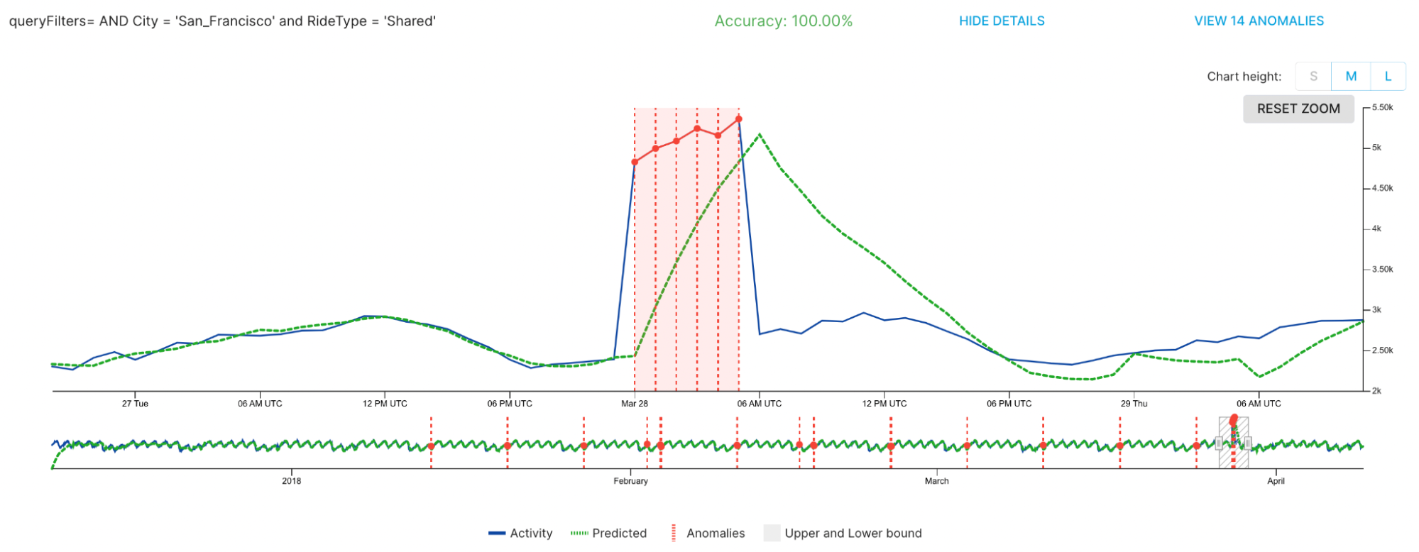 Sample ride request wait time spikes and drops detected by StarTree ThirdEye