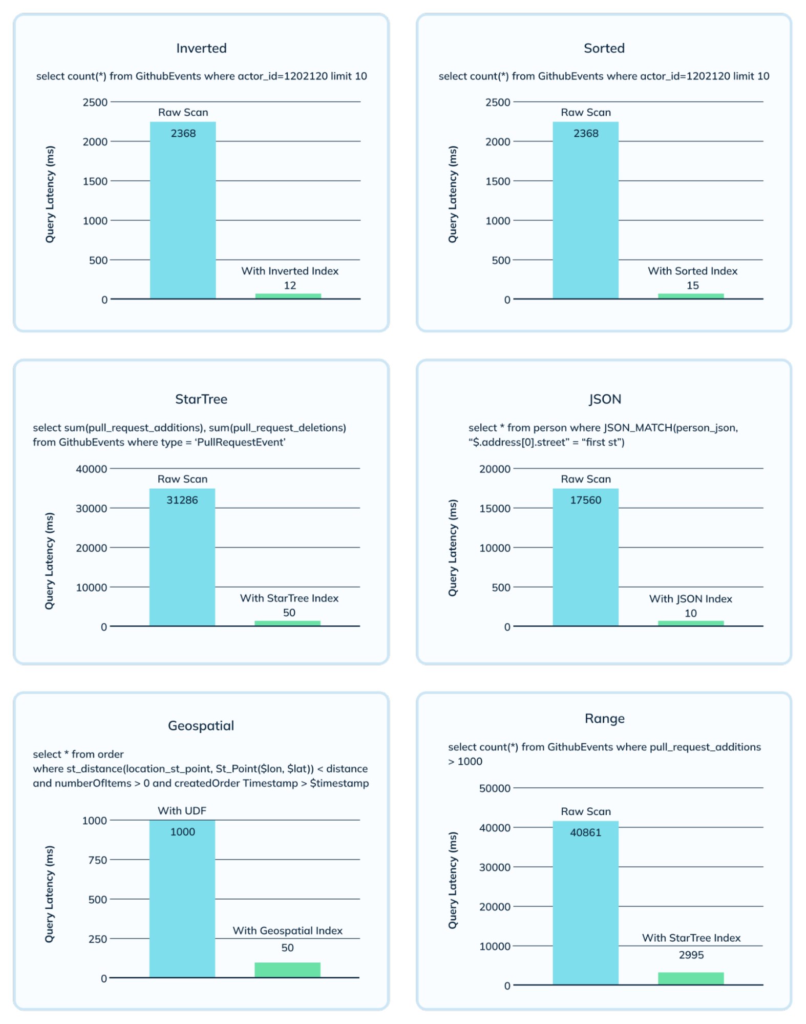 Chart Of How Apache Pinot’s Indexes Bring Down The Latency Compared To A Raw Scan