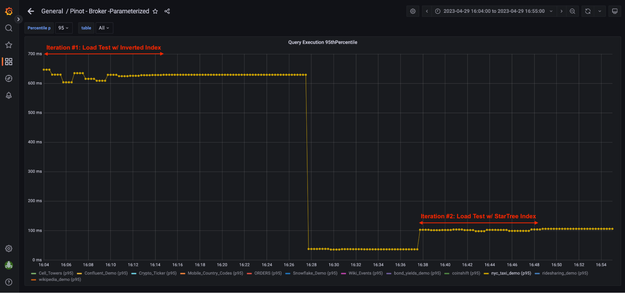 Graph showing 75% reduction in p95 latency