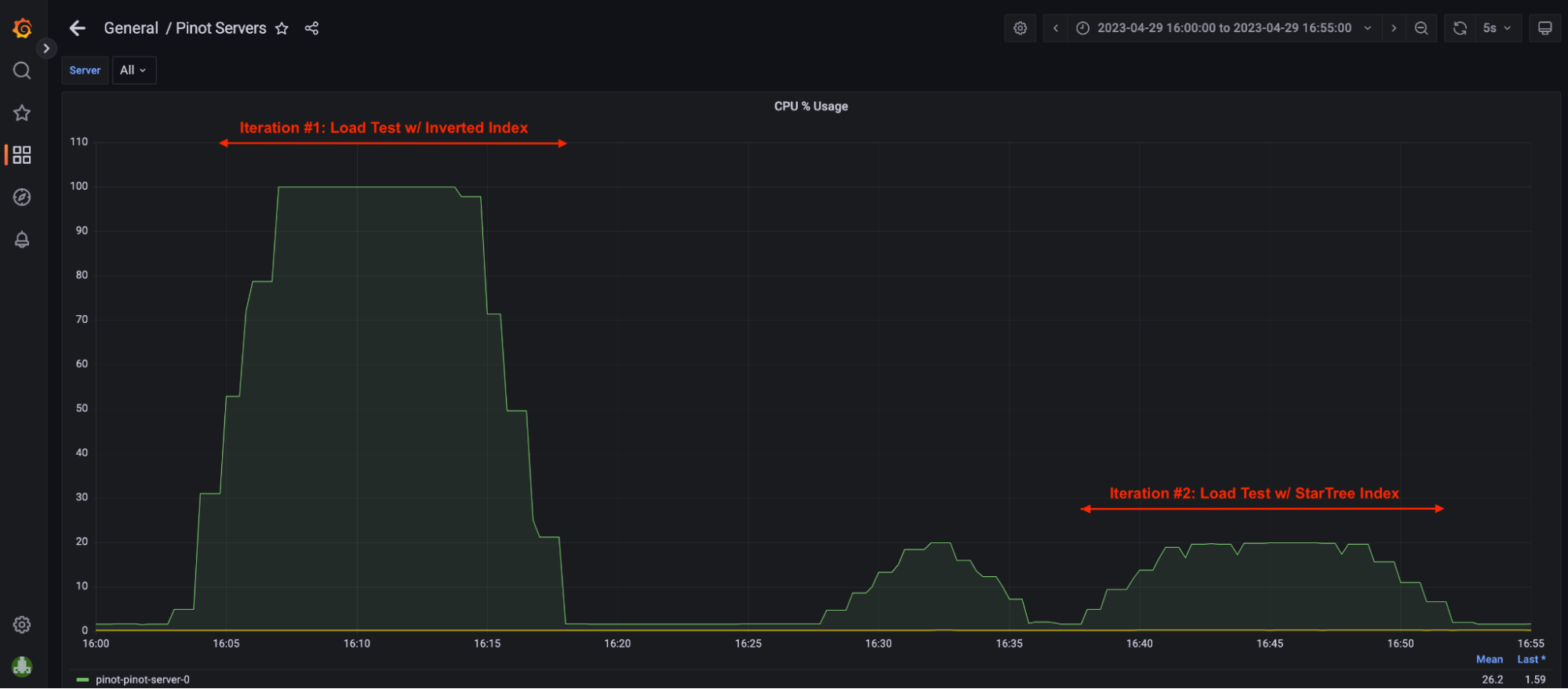 Graph showing server utilization