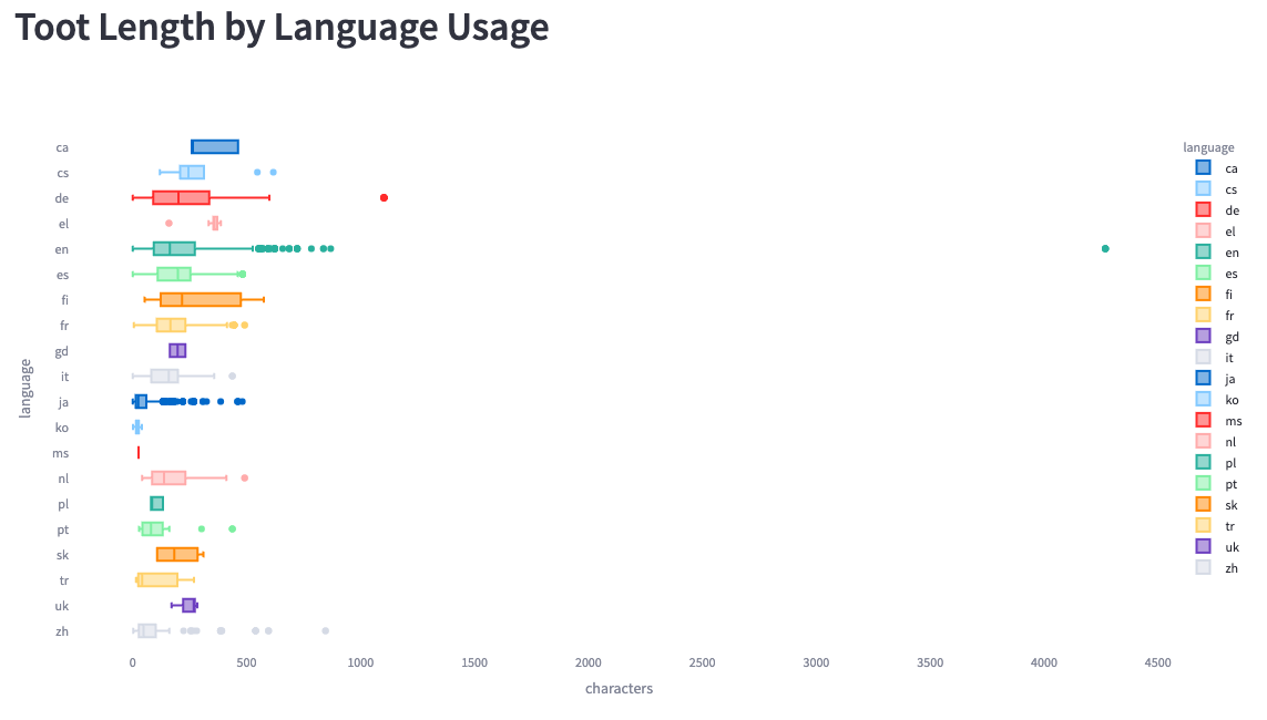 Chart of toot length by language usage