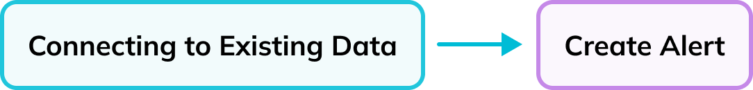 Process of creating an anomaly detection alert in ThirdEye with only two steps