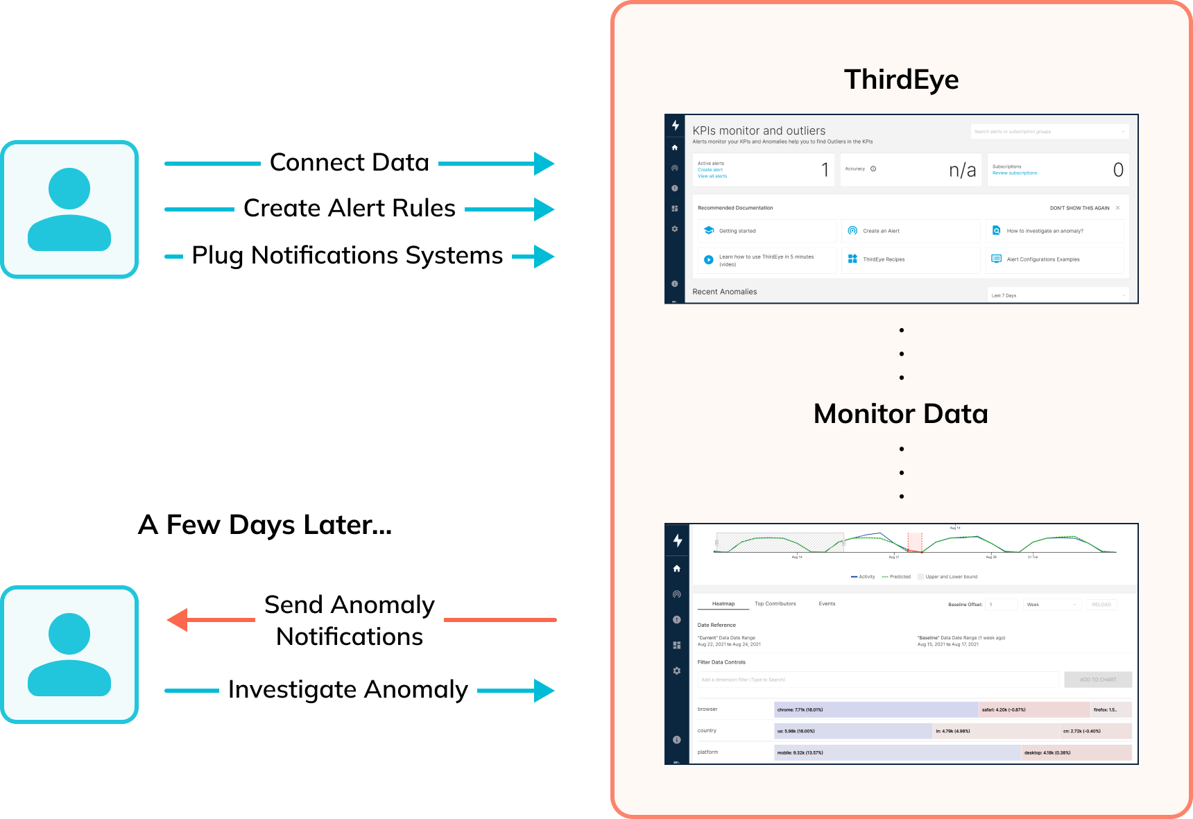 ThirdEye connects to your data easily and allows for a quick set-up of notifications and investigation