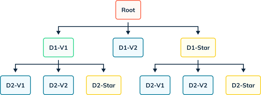 Star-tree index that is built on multiple columns