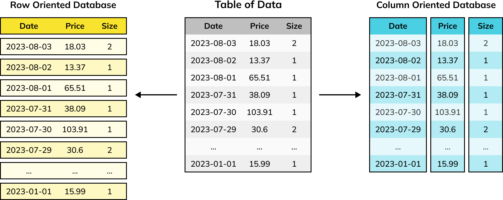 Row oriented versus columnar databases from same data