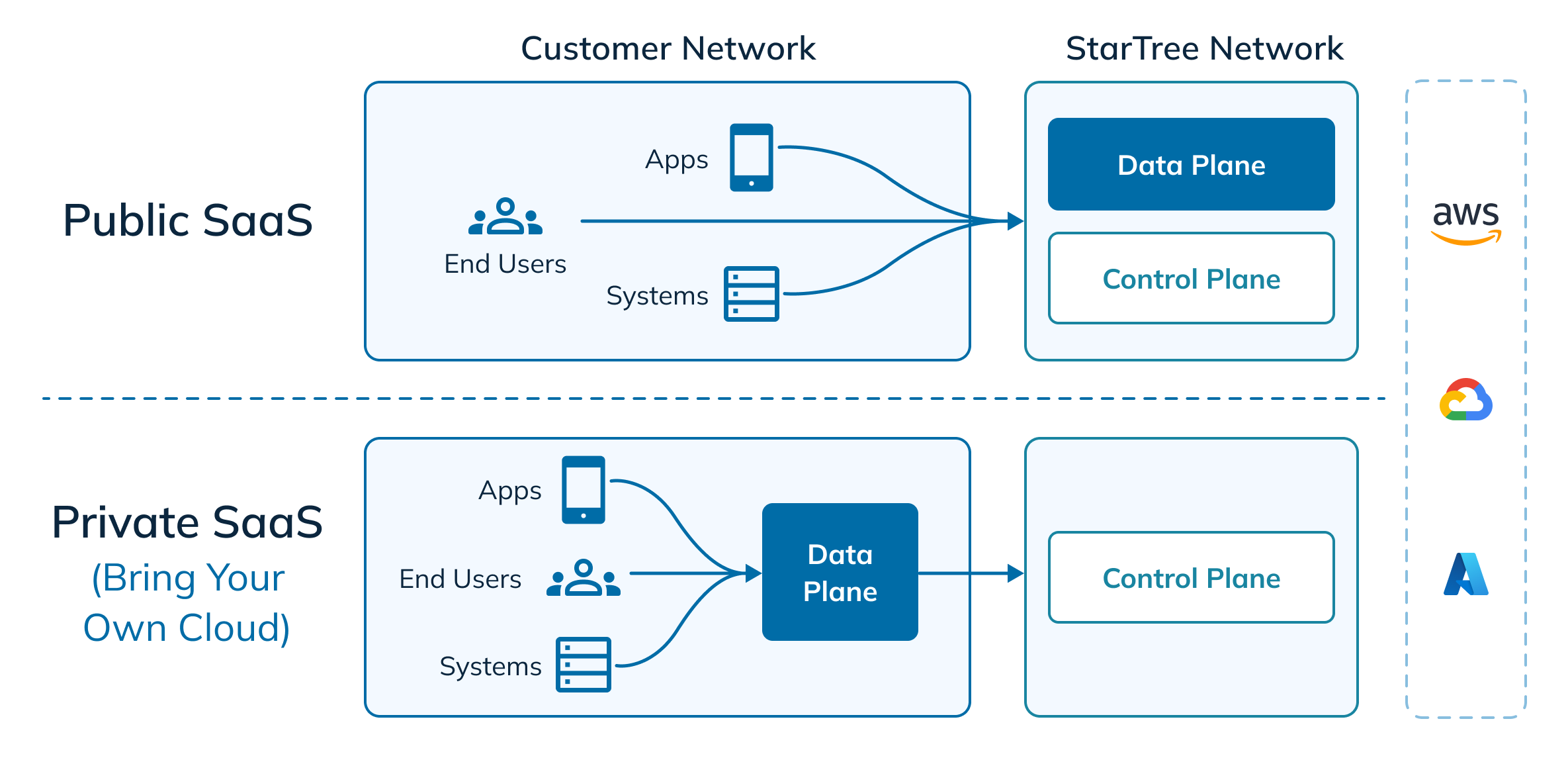 Difference between public SaaS and BYOC is in the location of the data plane that can be in the StarTree or Customer Network