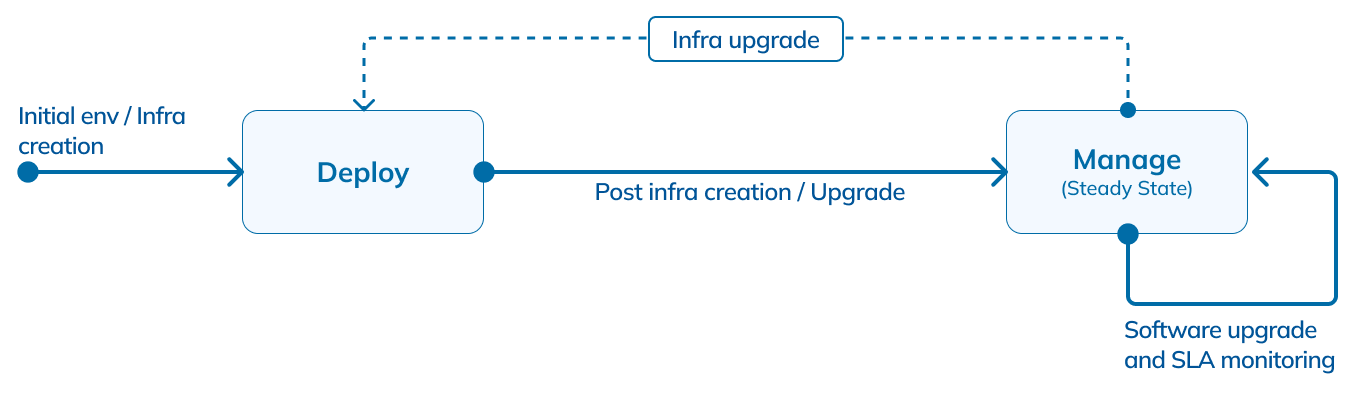 StarTree roles stating machine from deploy to manage