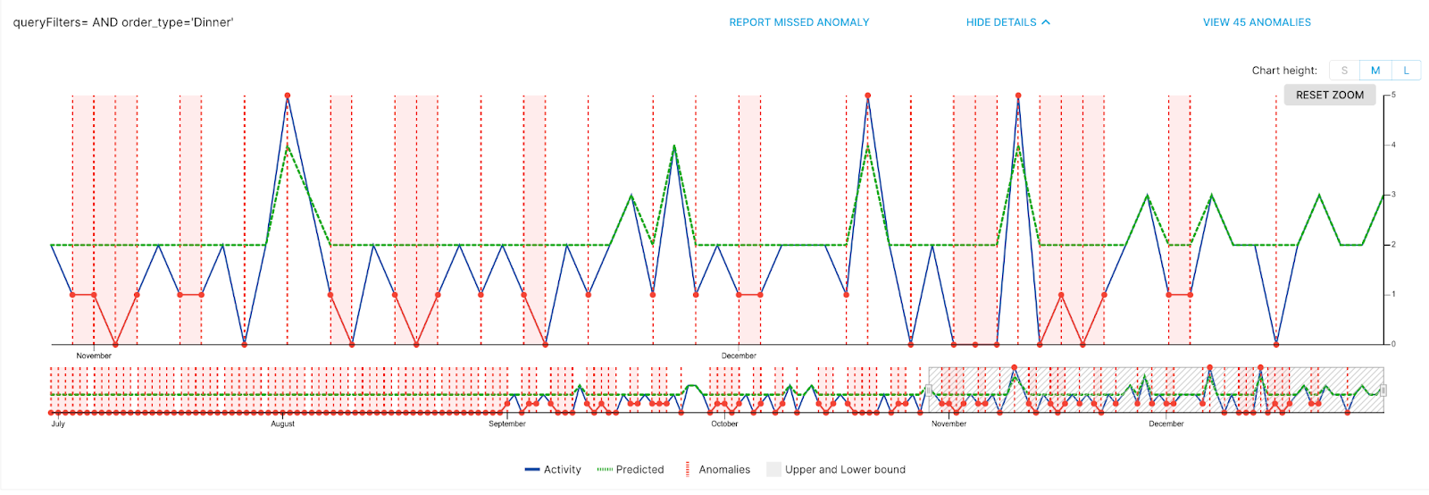 Anomaly detection with StarTree ThirdEye Dimensions Exploration