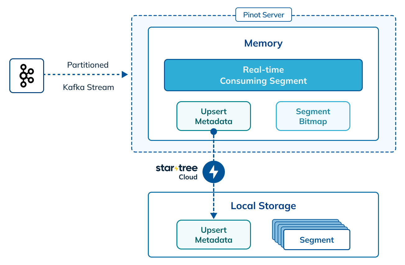 High-level architecture of upserts in StarTree Cloud