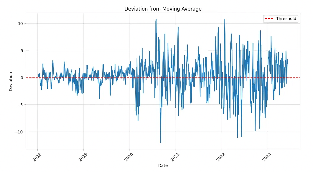 Example of machine learning–based system in anomaly detection