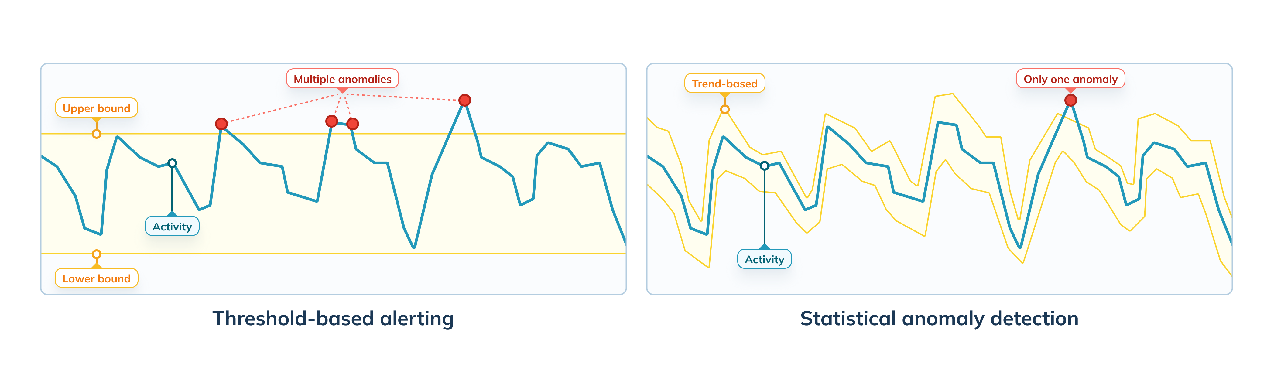 An example of parametric alerting, with upper and lower bounds (left), compared to statistical anomaly detection based on actual past results (right) against the same data plot.