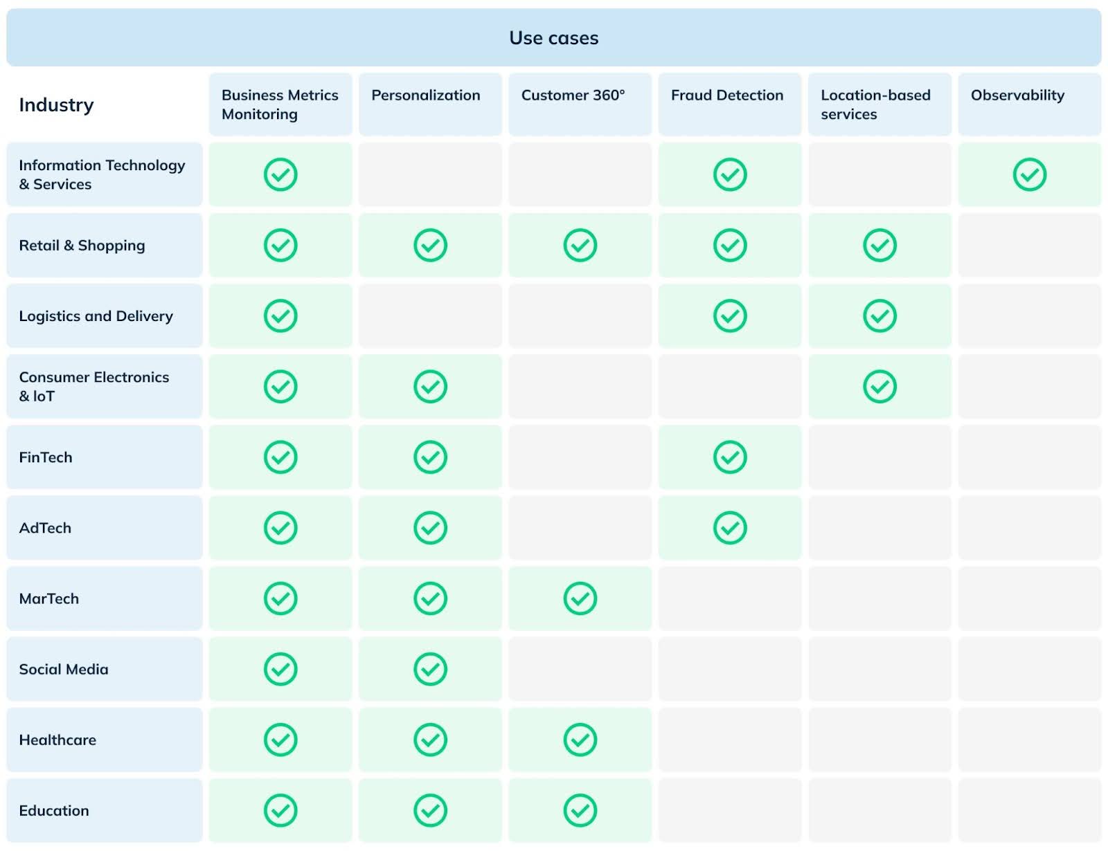 Figure 1: Use cases of real-time analytics and corresponding industries