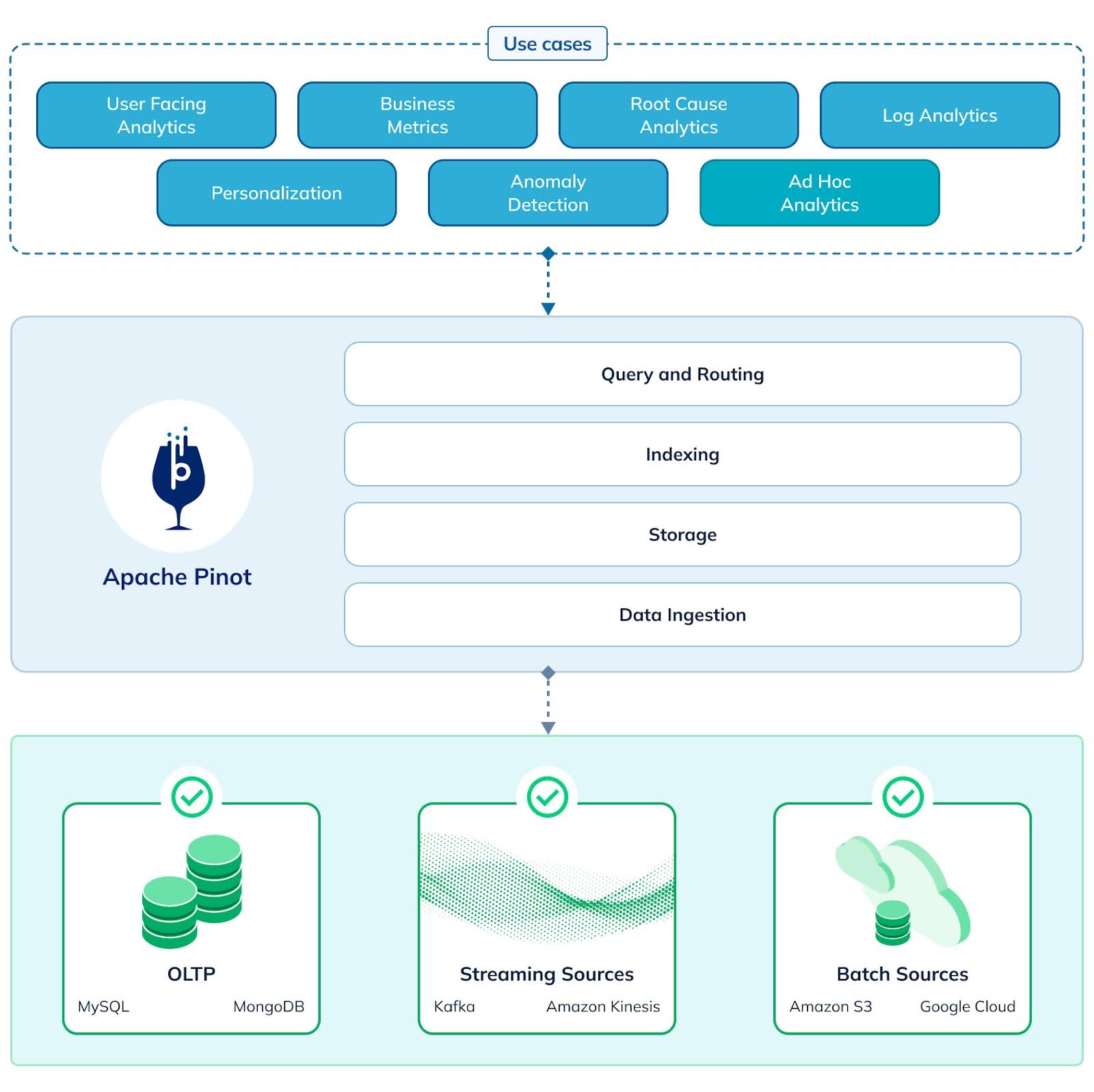 Apache Pinot is purpose-built for popular real-time analytics use cases with features such as querying and routing, indexing, storage, and data ingestion.