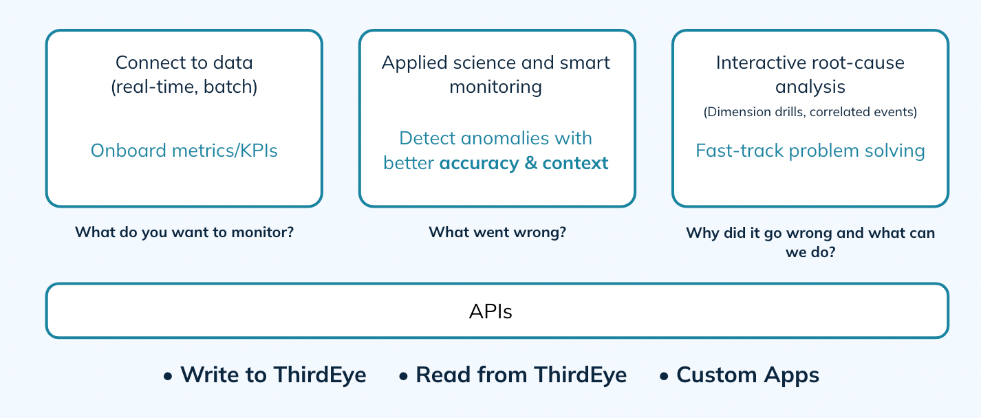 Diagram of how StarTree ThirdEye works