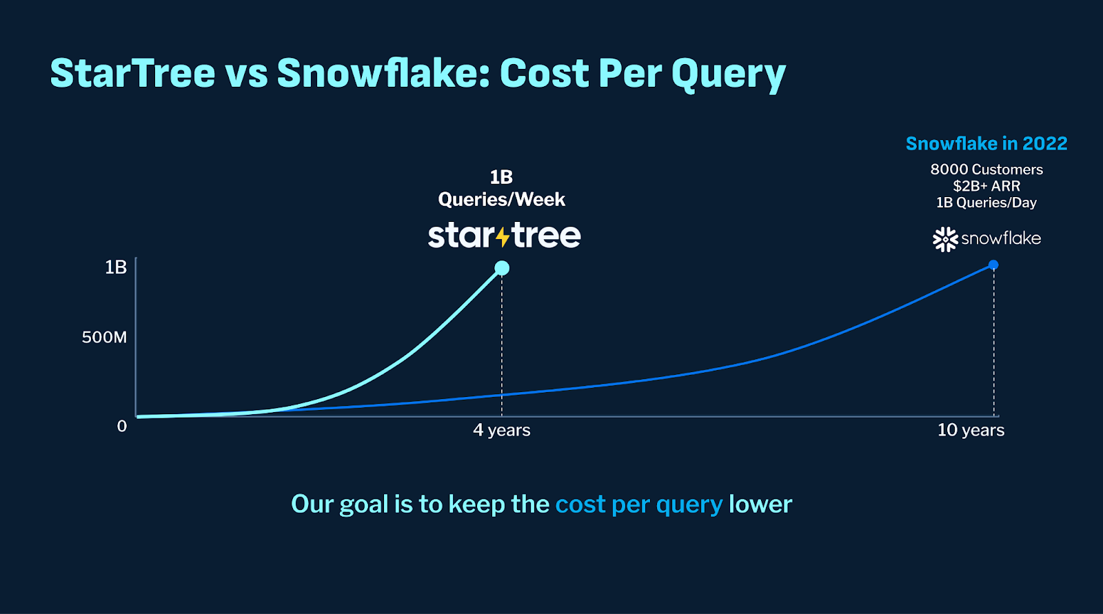 StarTree vs Snowflake: Cost Per Query (StarTree serves 1 billion queries per week after 4 years; it took Snowflake 10 years to reach that point)