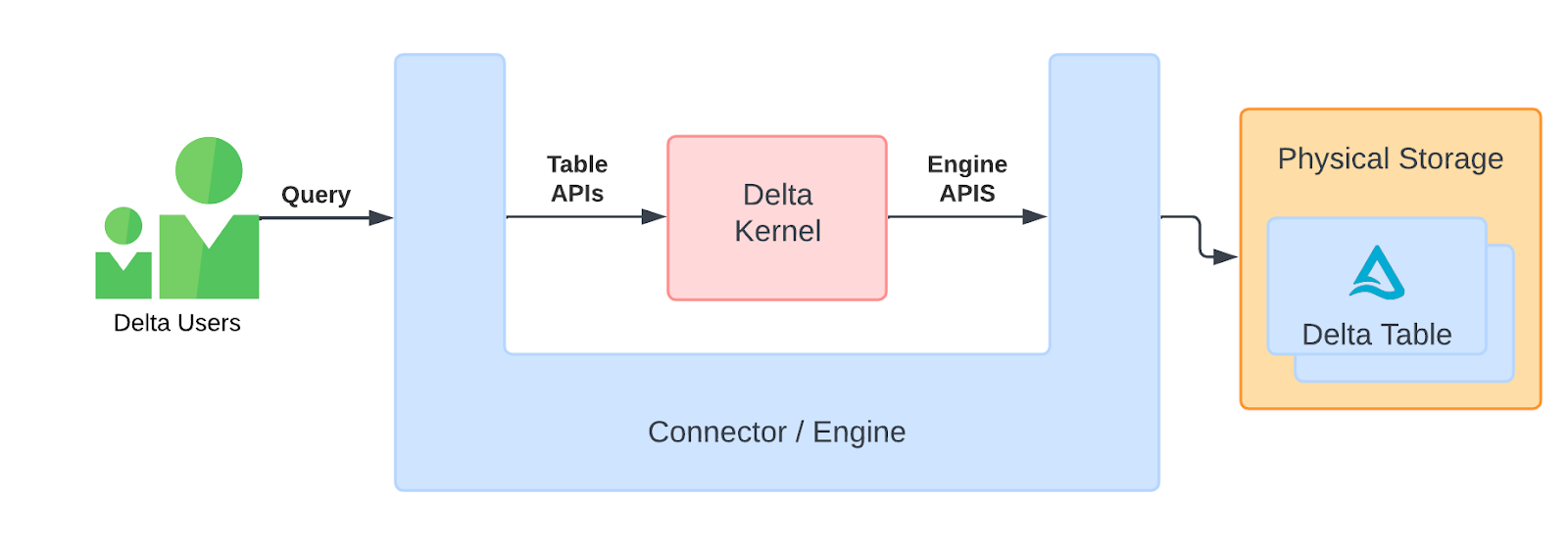 Diagram showing how Delta Kernel simplifies how to build Delta connectors