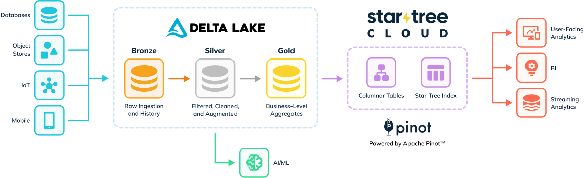 How the new StarTree connector with Delta Kernel allows users to leverage the benefits of Delta Lake and StarTree (powered by Apache Pinot)