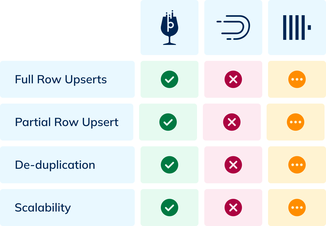 A comparison of real-time upsert support in Apache Pinot, Apache Druid, and ClickHouse