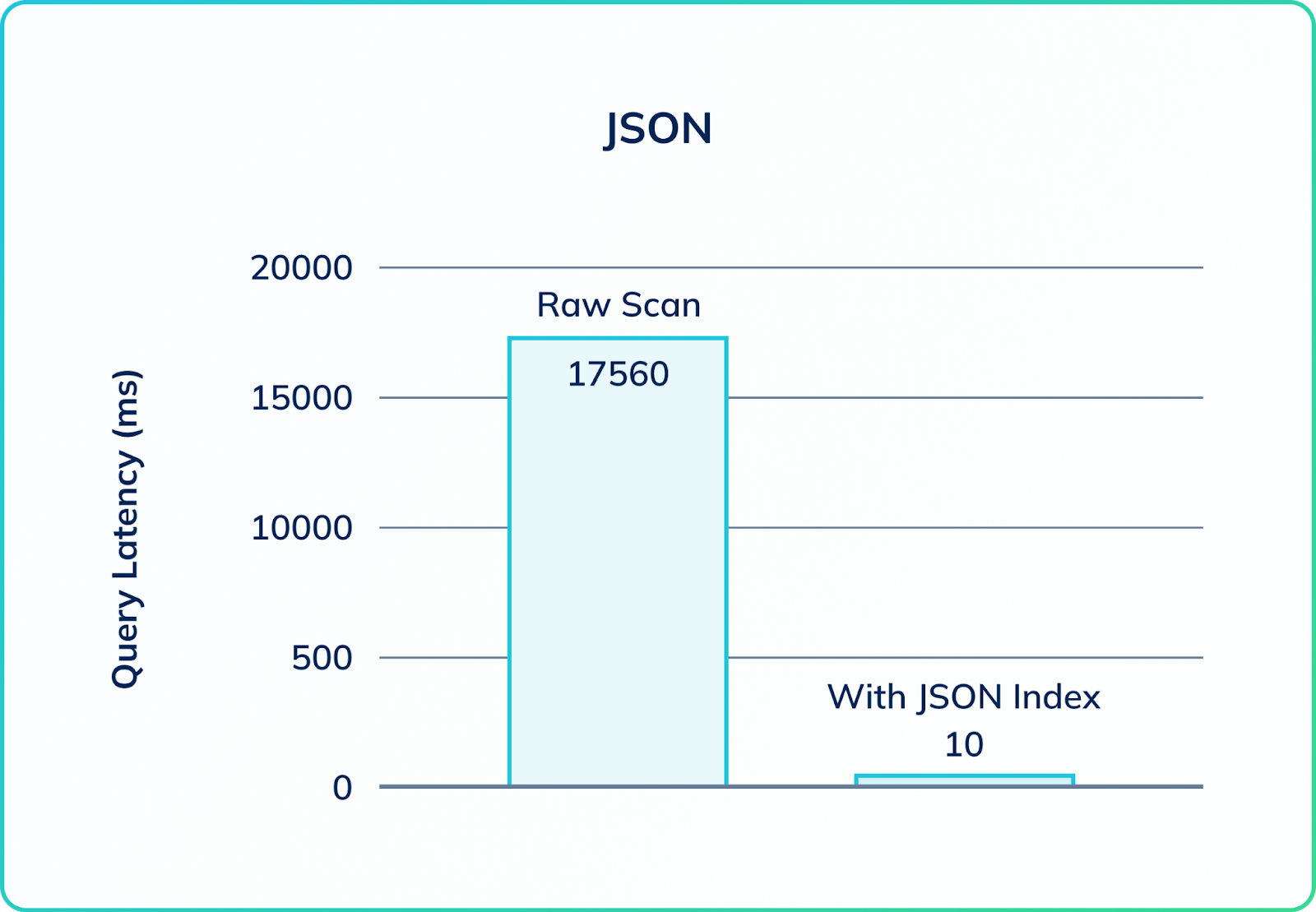 Benchmark comparing latency observed with and without the JSON index in Apache Pinot