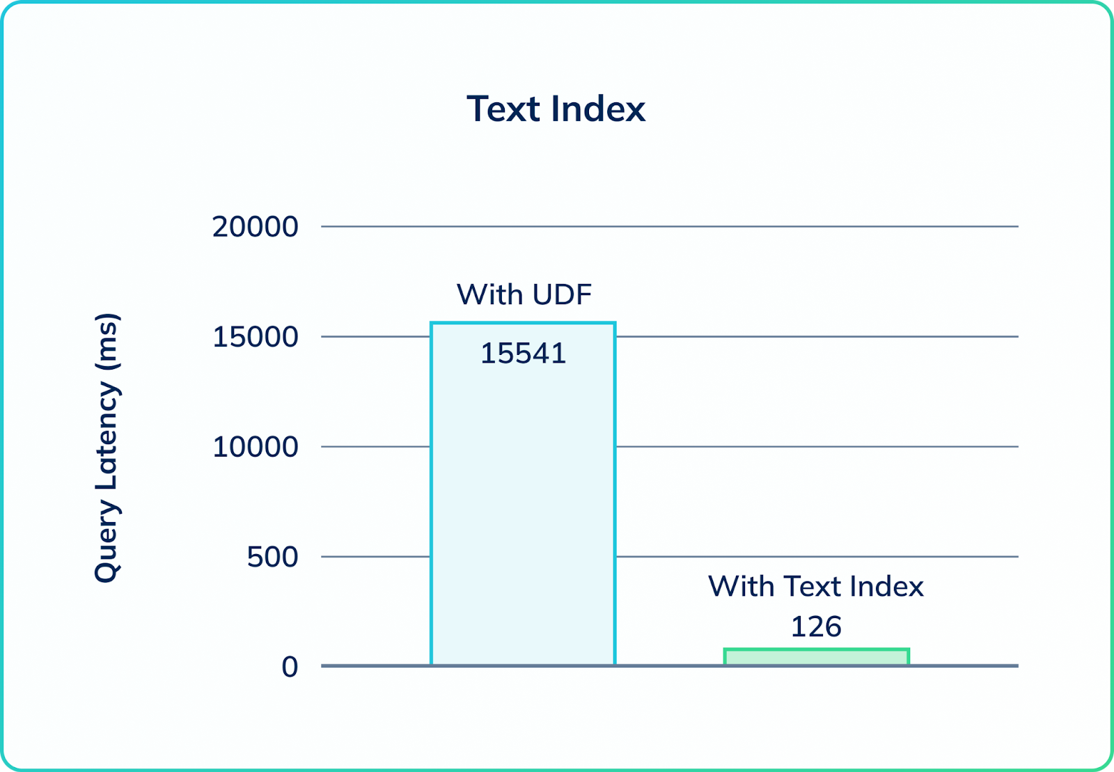 Benchmark showing query latency with and without Text Index