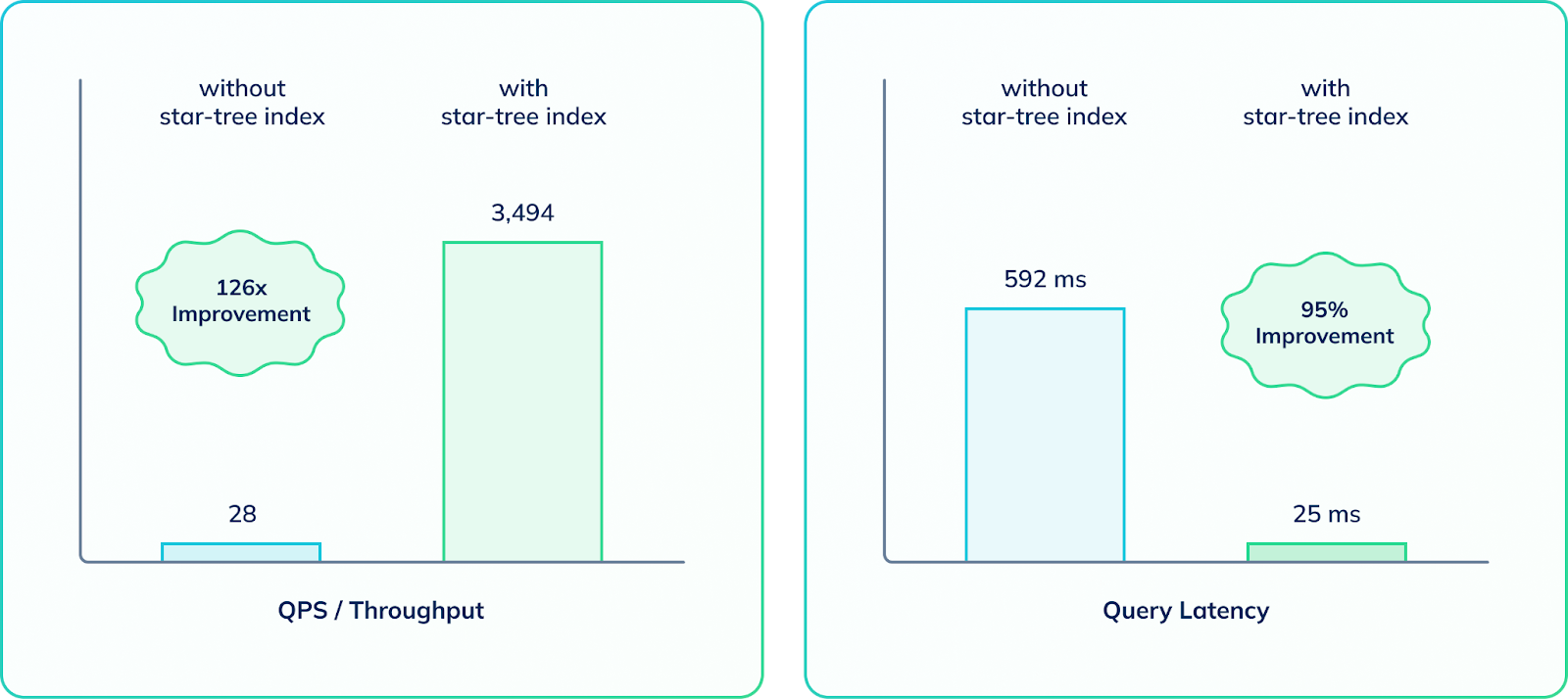 Benchmark of QPS and query latency with and without the star-tree index